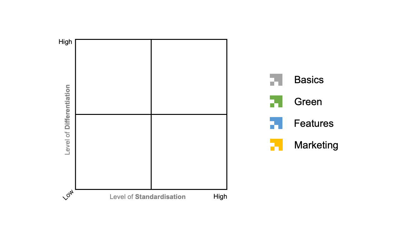 Content Groups Standardisation Differentiation