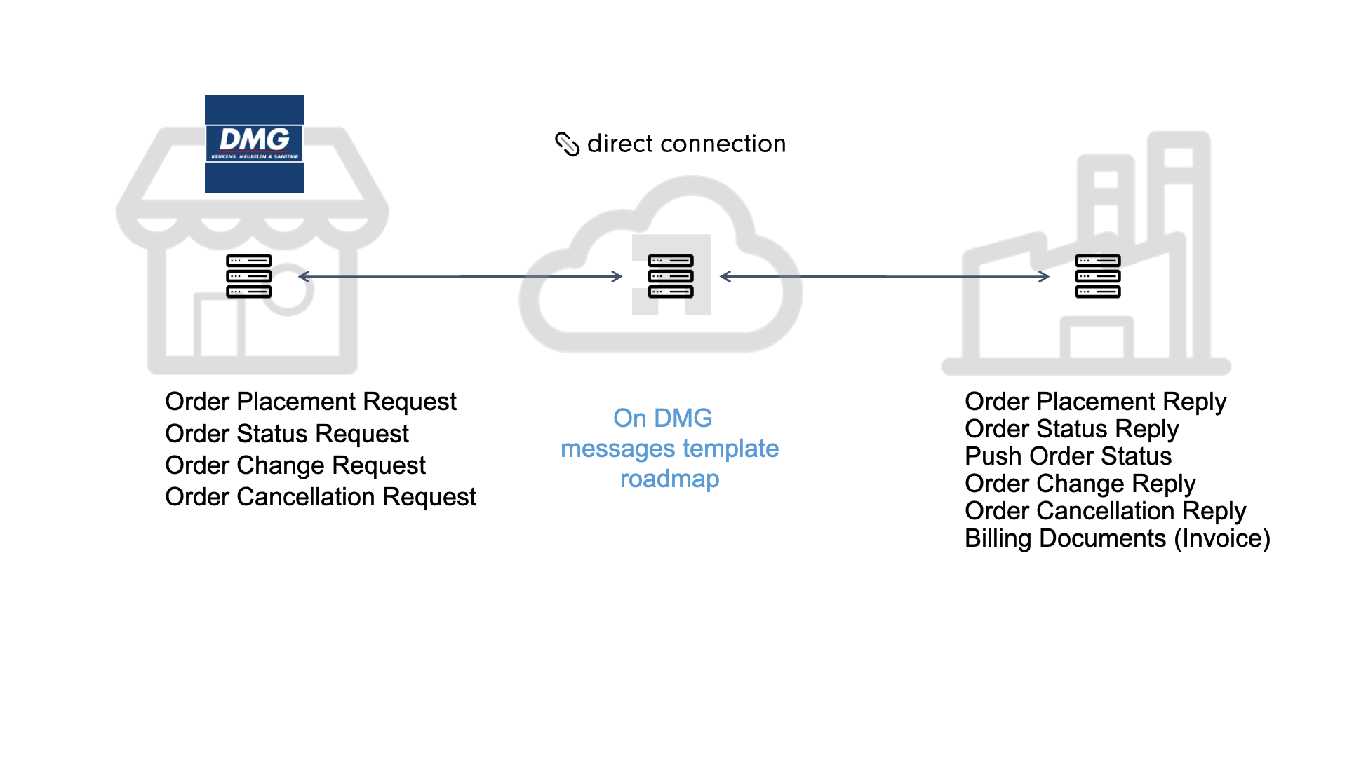 DMG co-innovation message template
