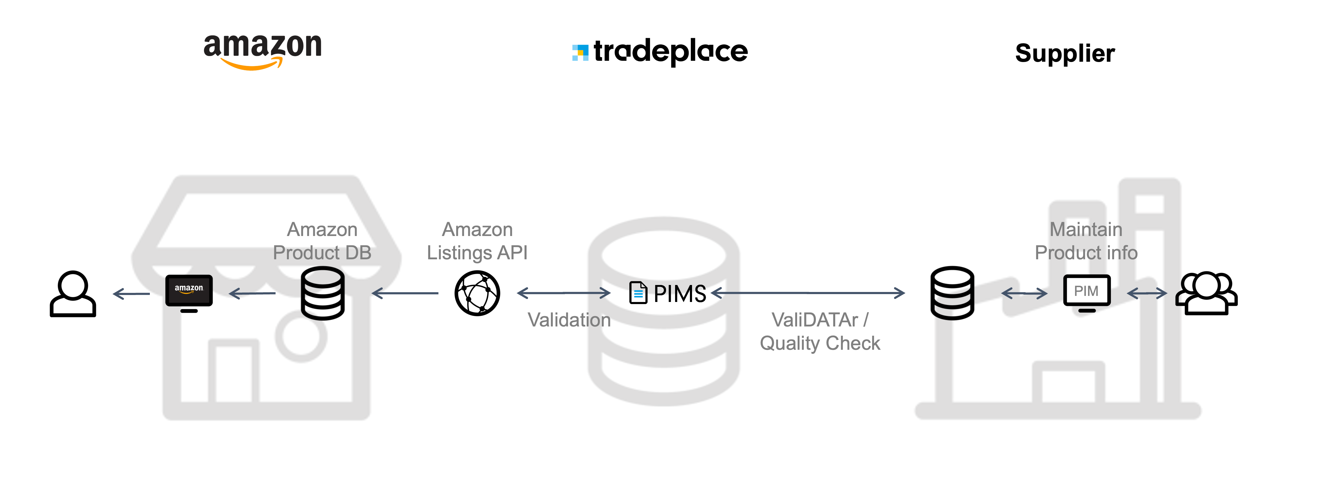 Tradeplace_Amazon_Listings_API_overview-1