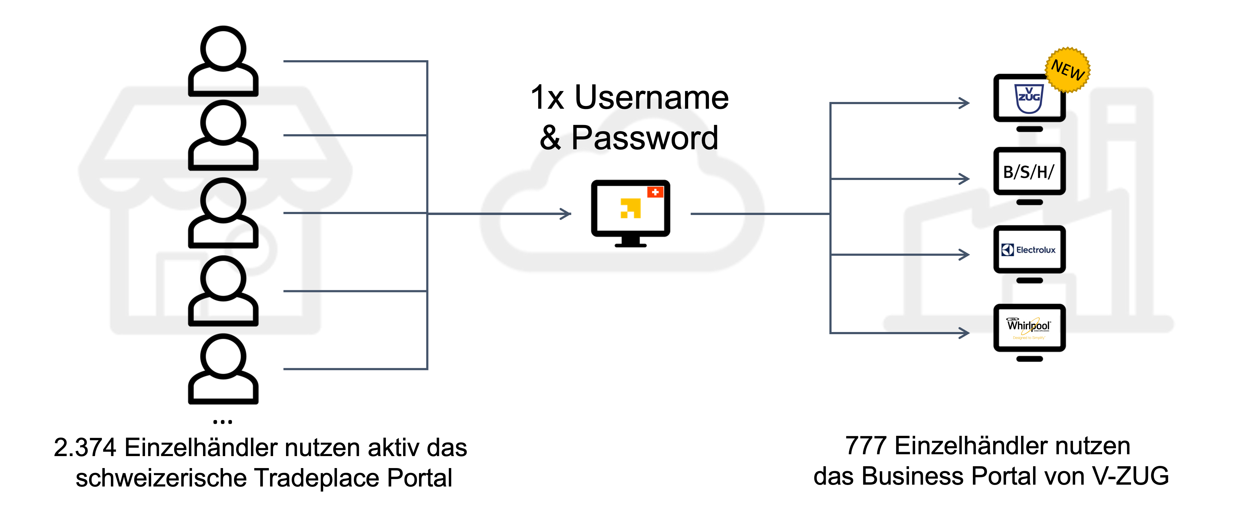 V-ZUG_Tradeplace_Portal_German