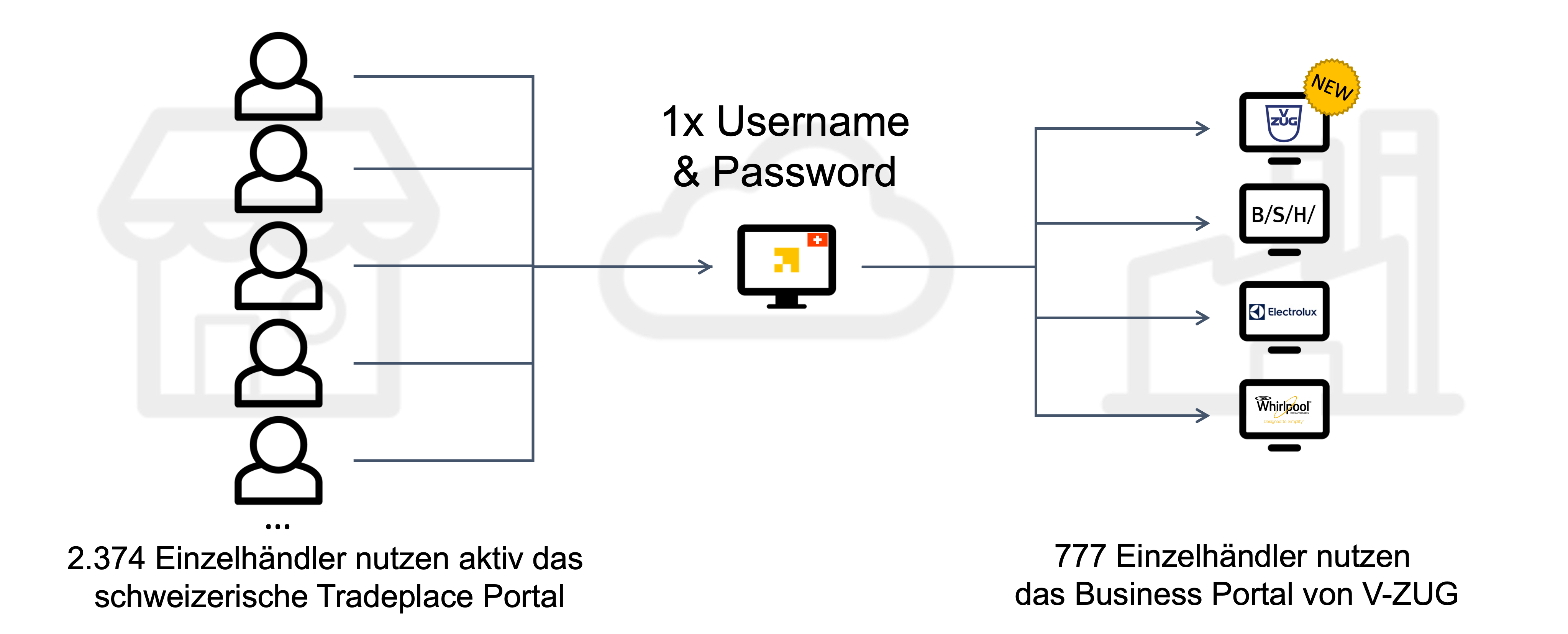 V-ZUG_Tradeplace_Portal_German
