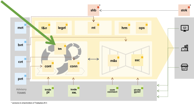 Tradeplace Organisational Set-up