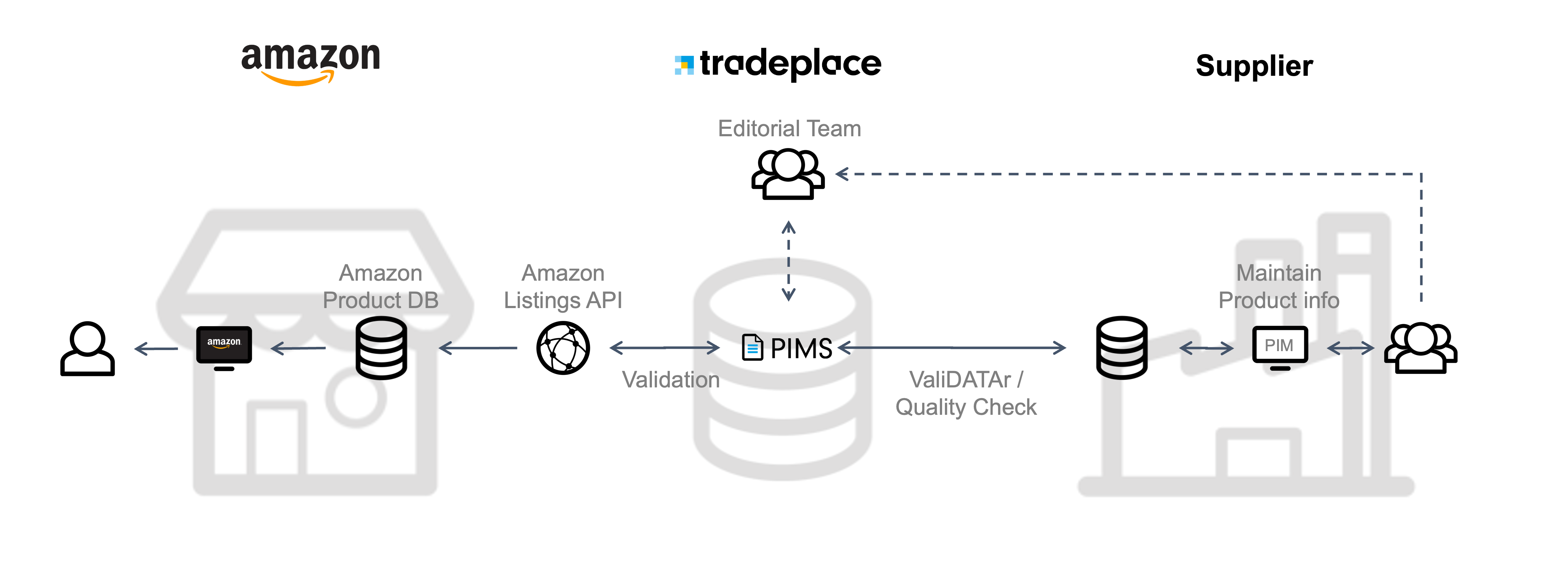 Tradeplace launches Amazon Listings API