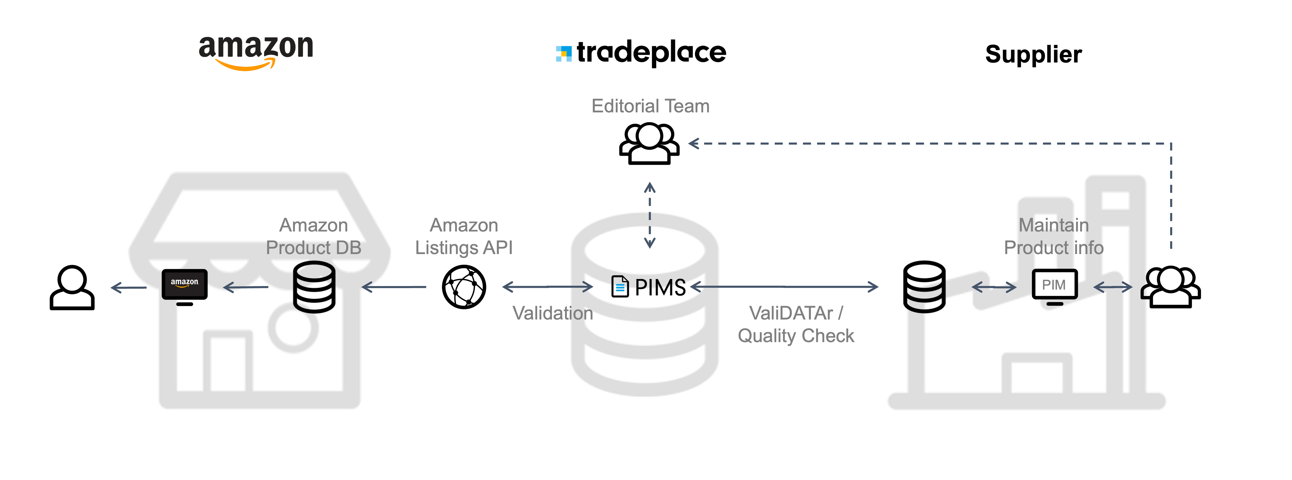 Tradeplace_Amazon_Listings_API_editorial_team