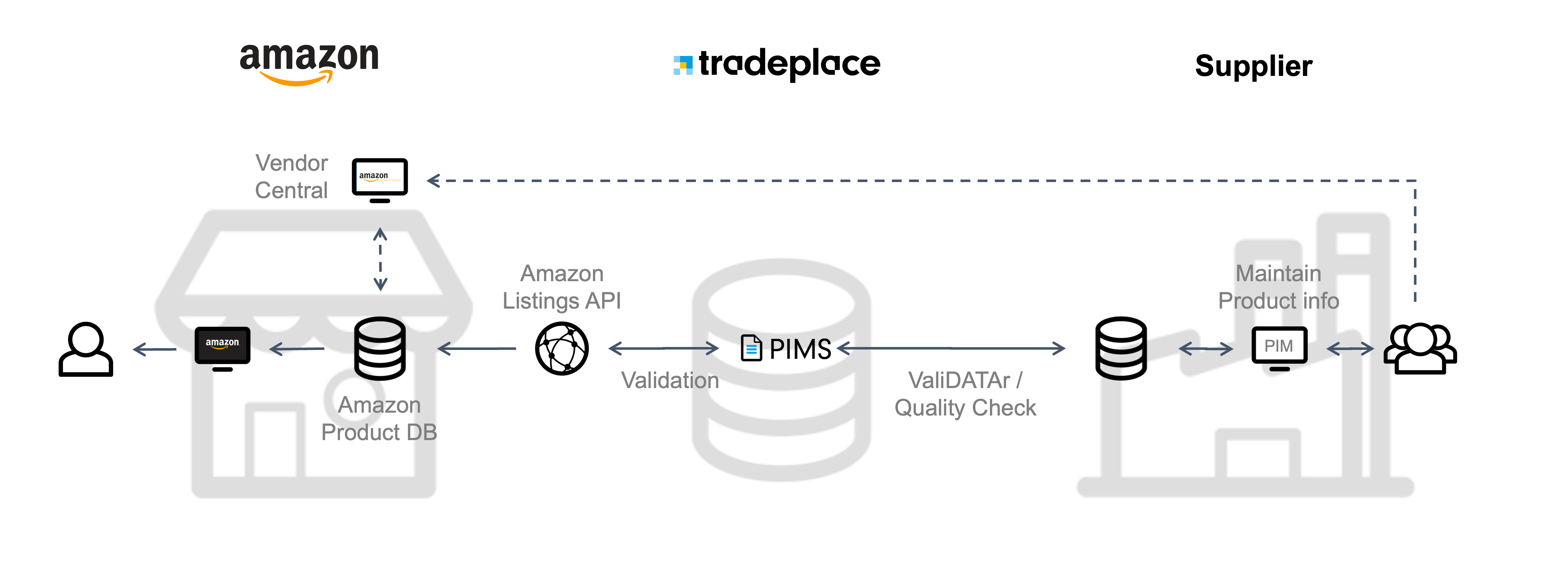Tradeplace_Amazon_Listings_API_hybrid_vendor_central