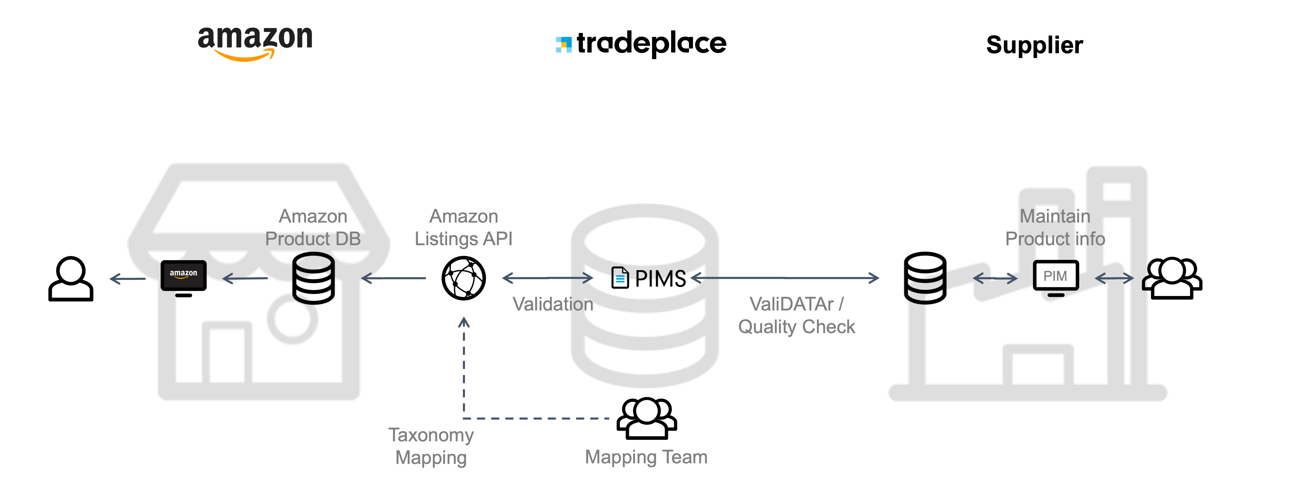 Tradeplace_Amazon_Listings_API_mapping_team