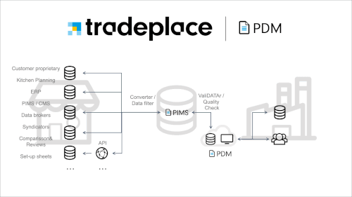 Tradeplace launches ground-breaking Product Data Management service