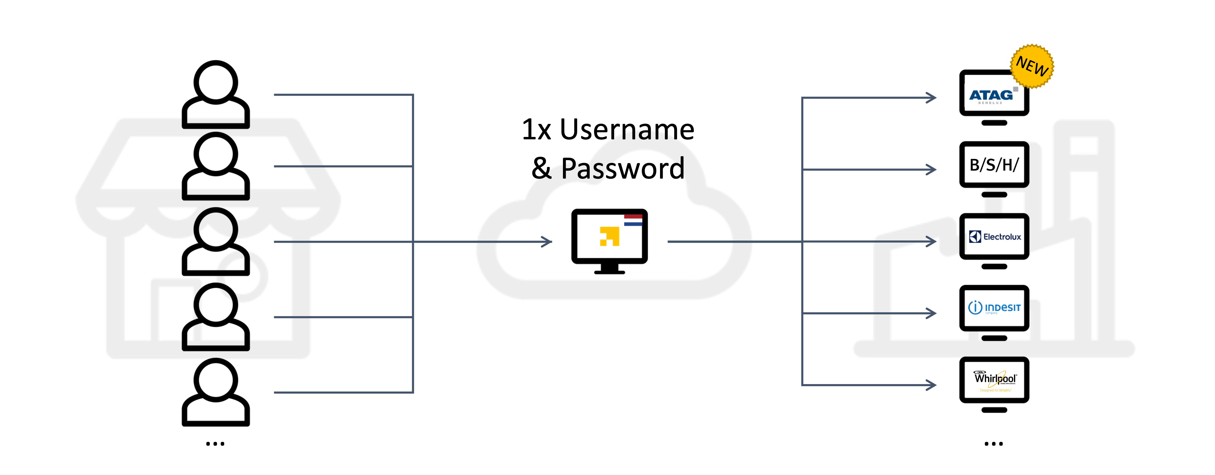 Tradeplace Single Sign On Portal